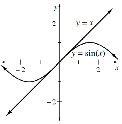 Increasing line labeled, y = x, passing through the origin, & periodic curve labeled y = sine of x, also passing through the origin.